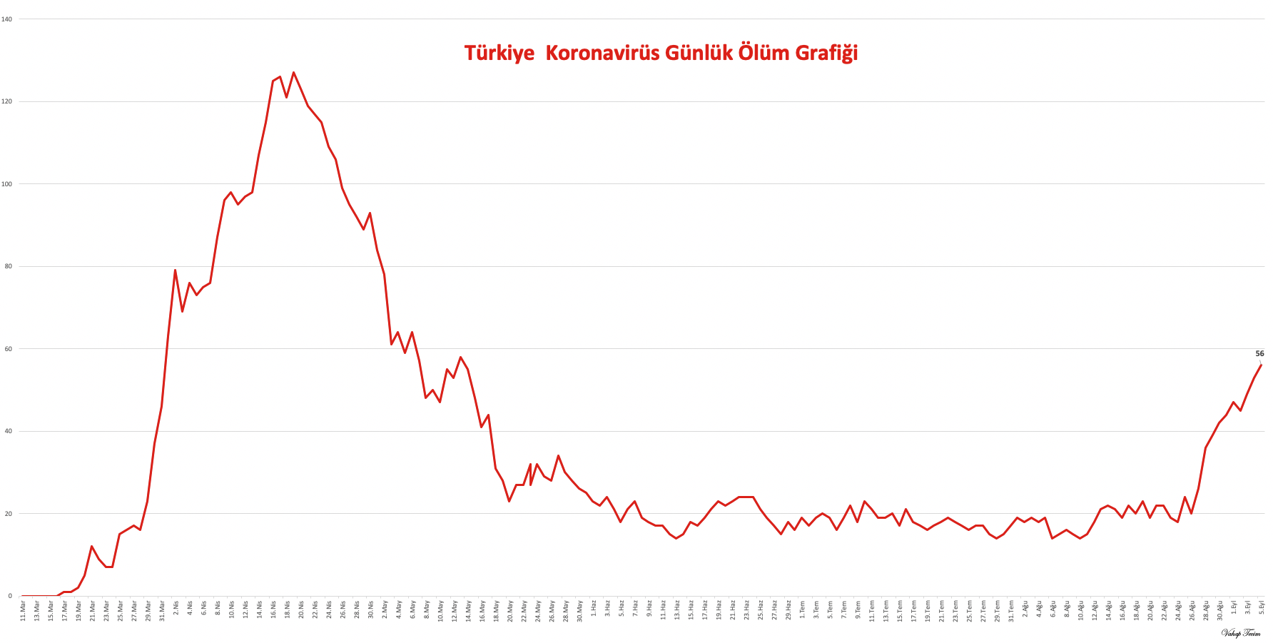 Günlük Korononavirüs Ölüm Grafiği
