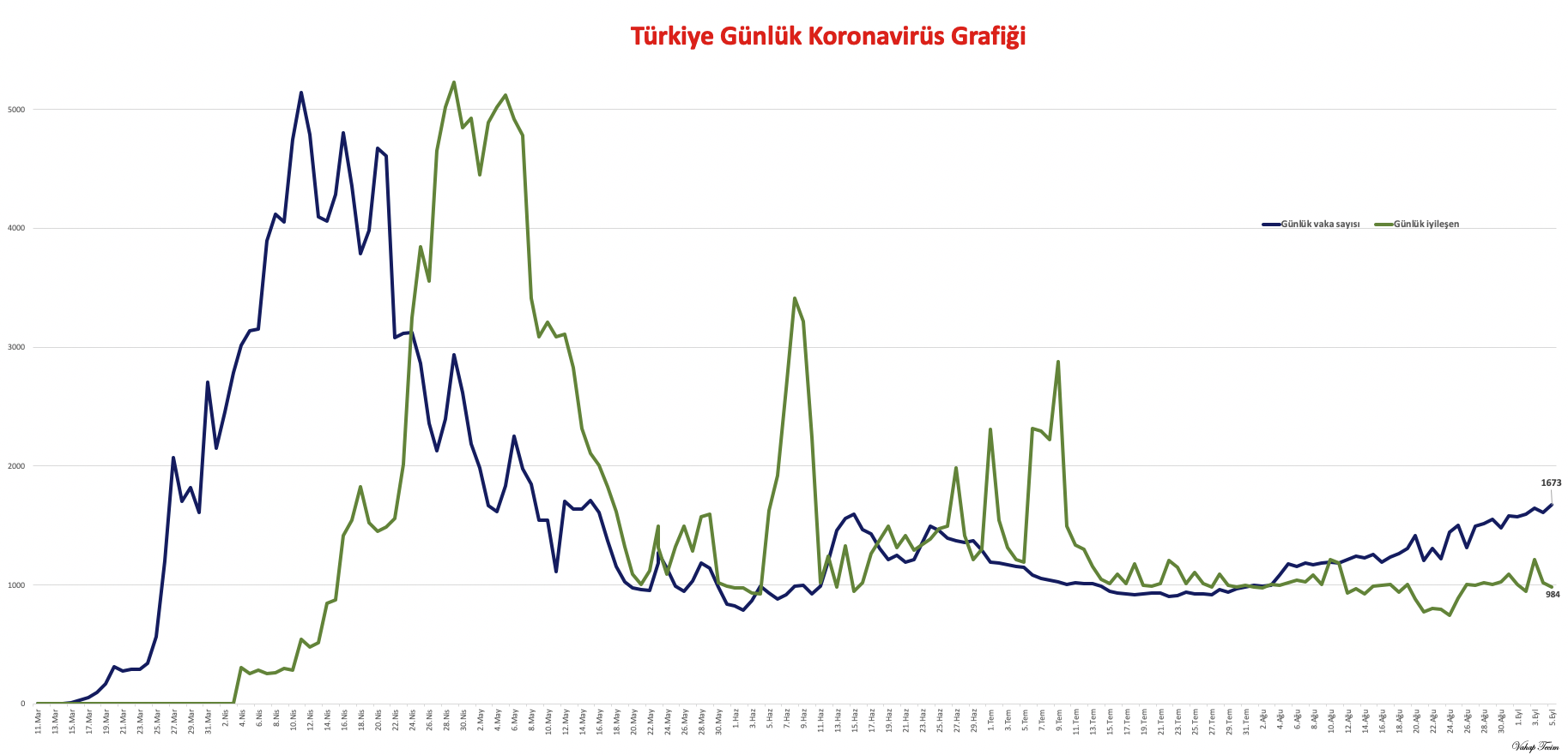 Günlük Korononavirüs Vaka Grafiği