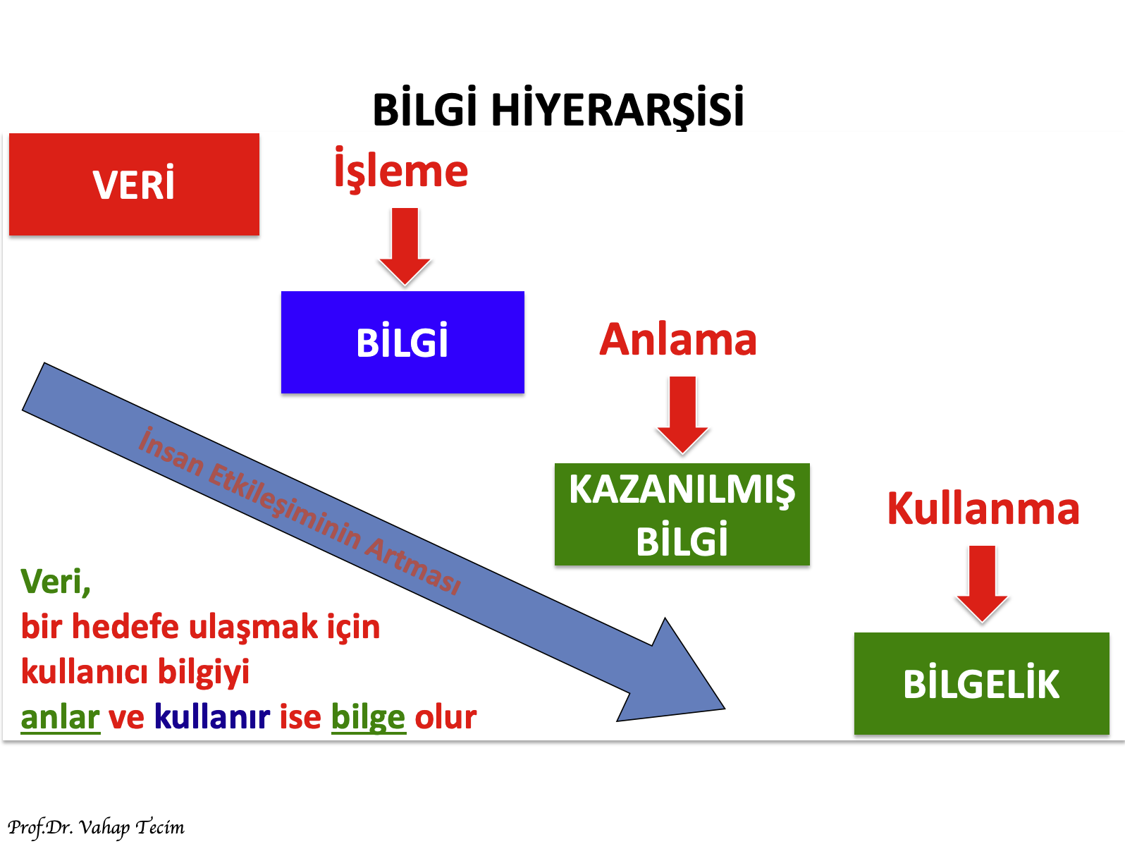 Klasik bilgi işlem birim yapılanmasına yönetim bilişim sistemleri