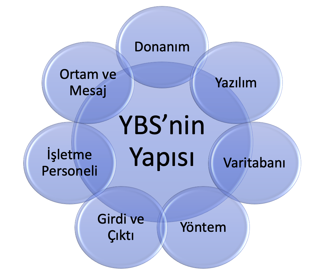 YBS_Yapısı